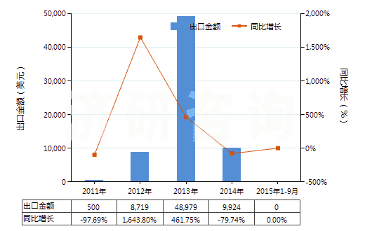 2011-2015年9月中國鐳及鐳鹽(HS28444010)出口總額及增速統(tǒng)計(jì)